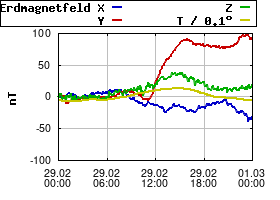Gnuplot