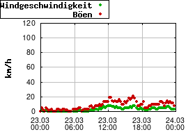 Gnuplot