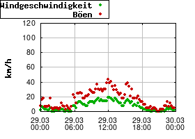 Gnuplot