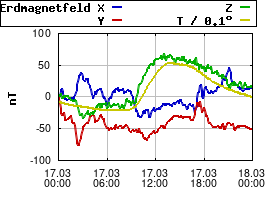 Gnuplot