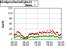 Gnuplot