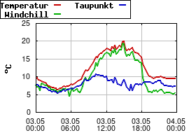 Gnuplot
