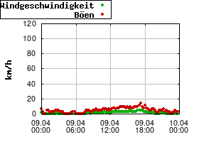 Gnuplot