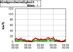 Gnuplot