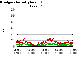 Gnuplot