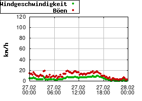 Gnuplot