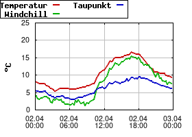 Gnuplot