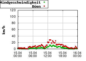 Gnuplot