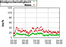 Gnuplot