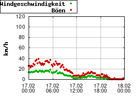 Gnuplot