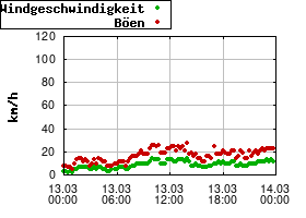 Gnuplot