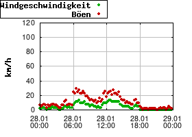 Gnuplot