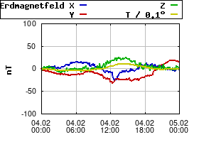 Gnuplot