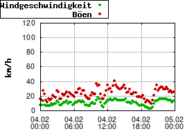Gnuplot