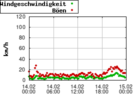 Gnuplot