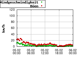 Gnuplot