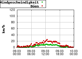 Gnuplot