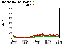 Gnuplot