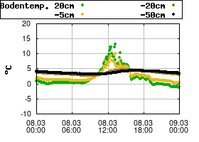 Gnuplot