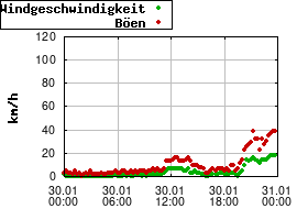Gnuplot