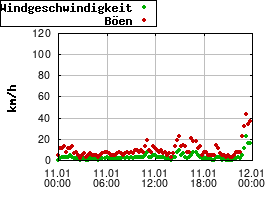 Gnuplot