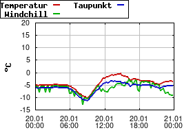 Gnuplot