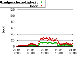Gnuplot