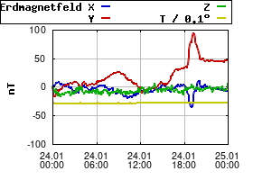 Gnuplot