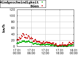 Gnuplot