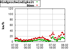 Gnuplot