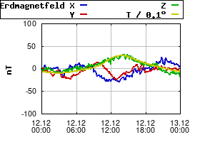 Gnuplot