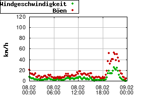 Gnuplot