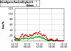 Gnuplot