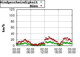 Gnuplot