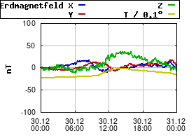 Gnuplot