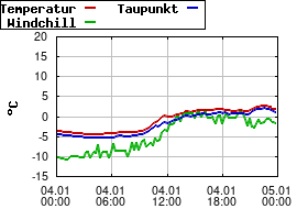 Gnuplot