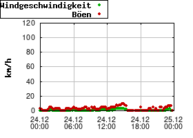 Gnuplot