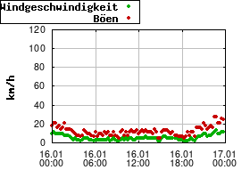 Gnuplot