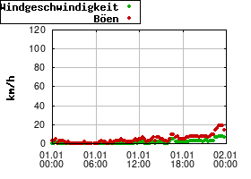 Gnuplot