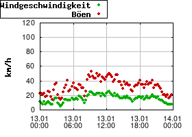 Gnuplot