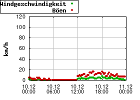 Gnuplot
