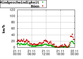 Gnuplot