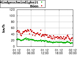 Gnuplot