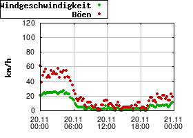 Gnuplot