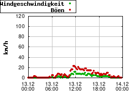 Gnuplot