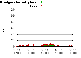 Gnuplot