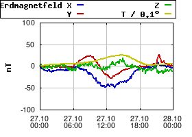 Gnuplot