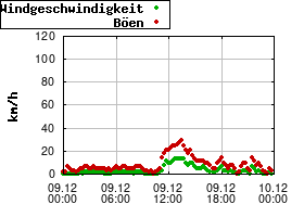 Gnuplot