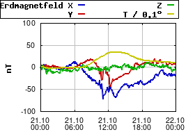 Gnuplot