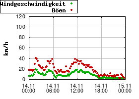 Gnuplot